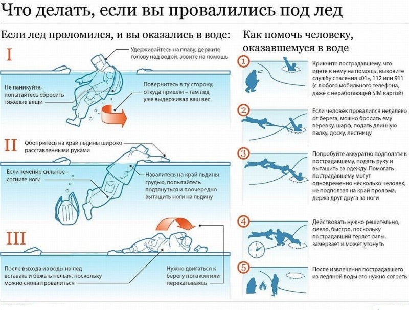 Правила безопасности людей на водоемах