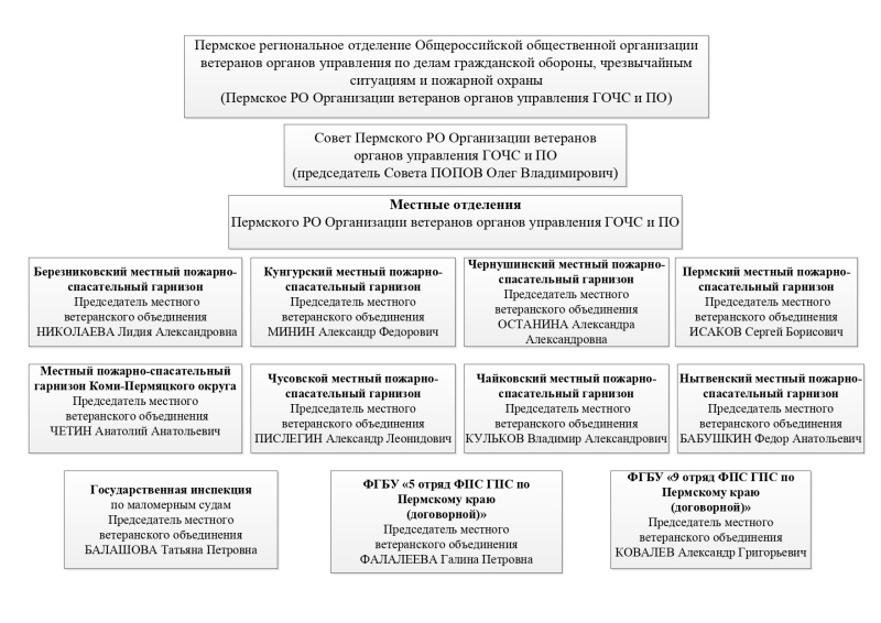 Схема Совета ветеранов